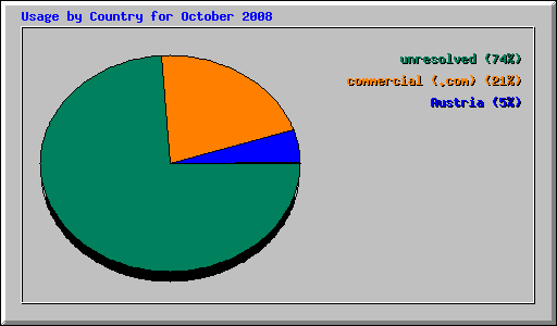 Usage by Country for October 2008