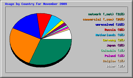 Usage by Country for November 2009