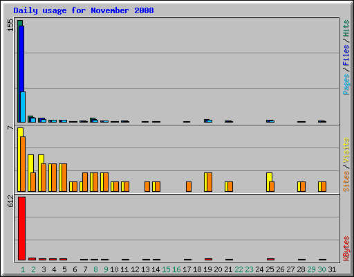 Daily usage for November 2008