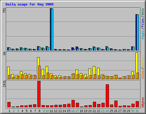 Daily usage for May 2009
