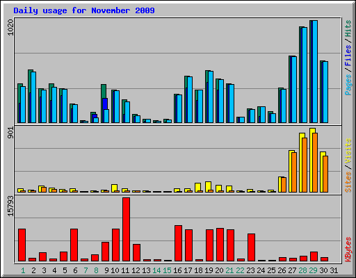 Daily usage for November 2009