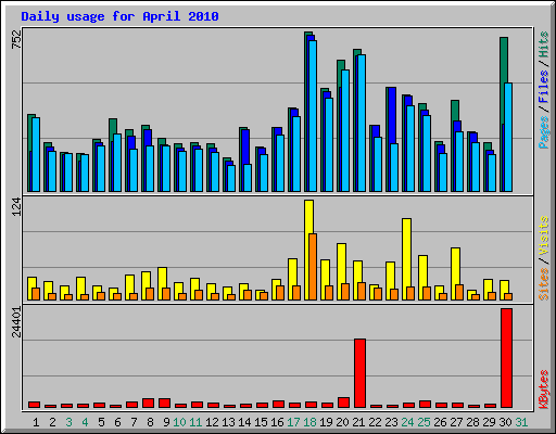 Daily usage for April 2010