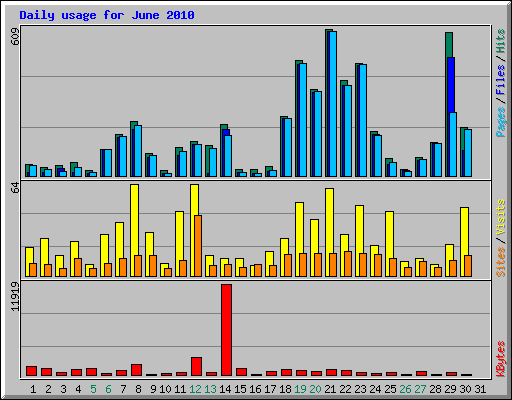 Daily usage for June 2010