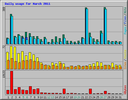 Daily usage for March 2011