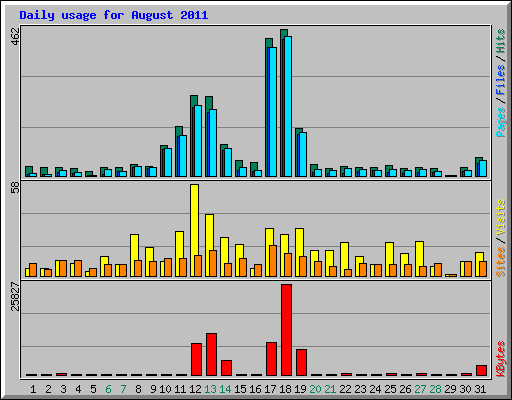 Daily usage for August 2011