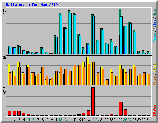 Daily usage for May 2012