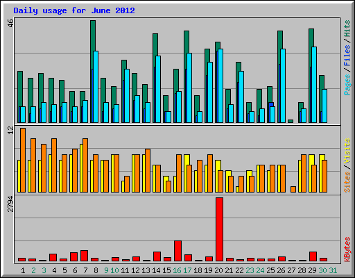 Daily usage for June 2012