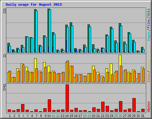 Daily usage for August 2012