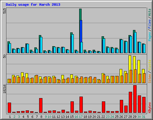 Daily usage for March 2013