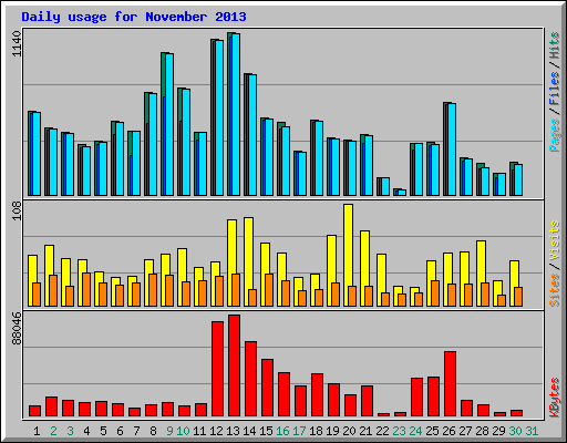 Daily usage for November 2013