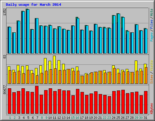 Daily usage for March 2014
