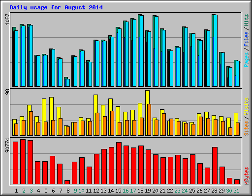 Daily usage for August 2014