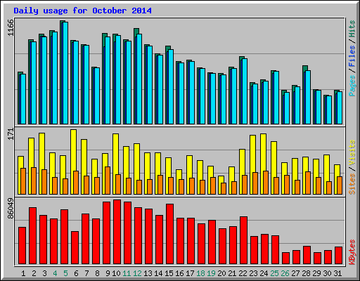 Daily usage for October 2014