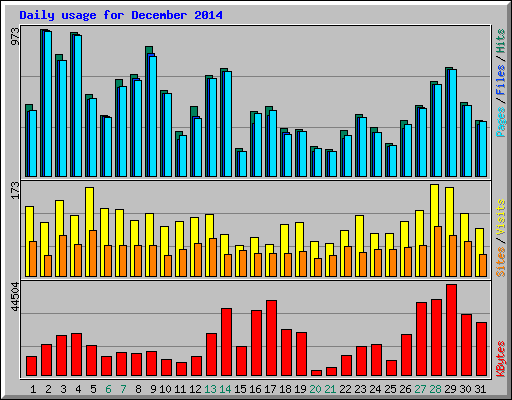 Daily usage for December 2014