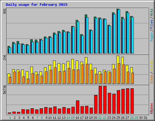 Daily usage for February 2015