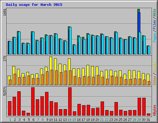Daily usage for March 2015