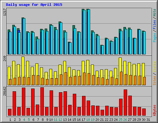 Daily usage for April 2015
