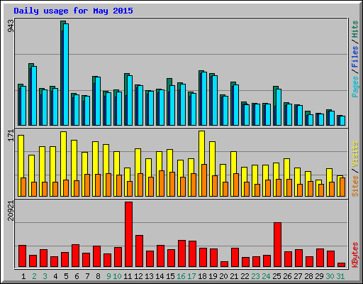 Daily usage for May 2015