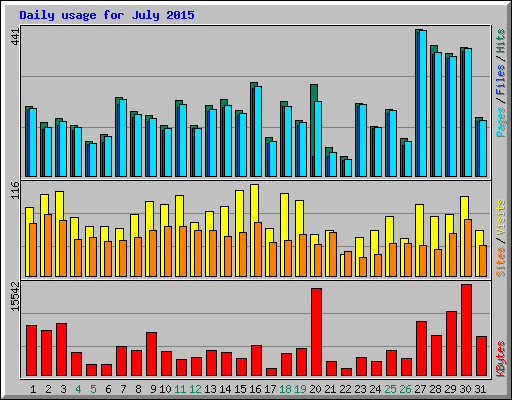 Daily usage for July 2015