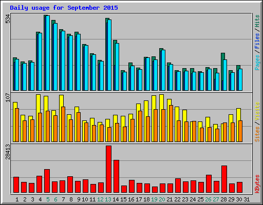 Daily usage for September 2015