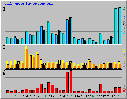 Daily usage for October 2015