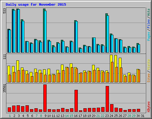 Daily usage for November 2015