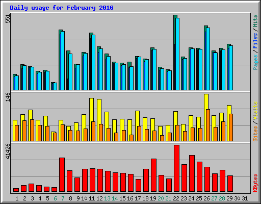Daily usage for February 2016