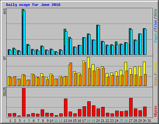 Daily usage for June 2016