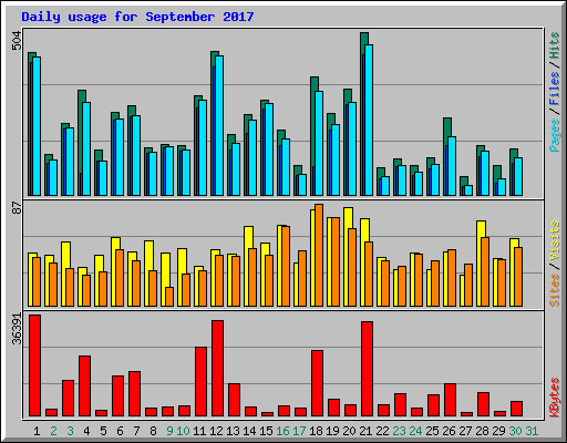 Daily usage for September 2017