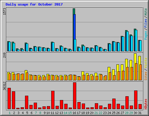 Daily usage for October 2017