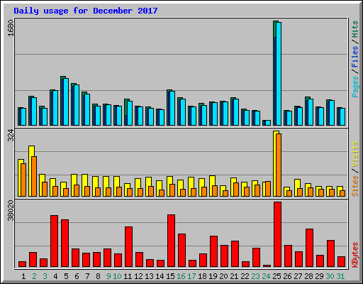 Daily usage for December 2017