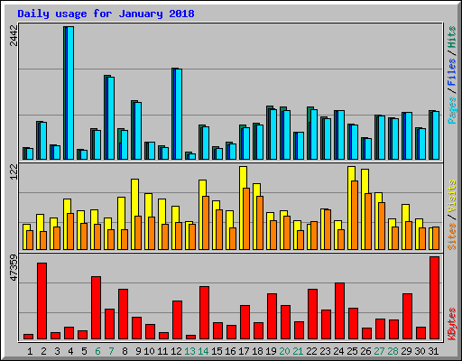 Daily usage for January 2018