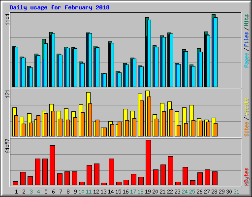 Daily usage for February 2018