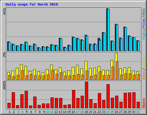 Daily usage for March 2018