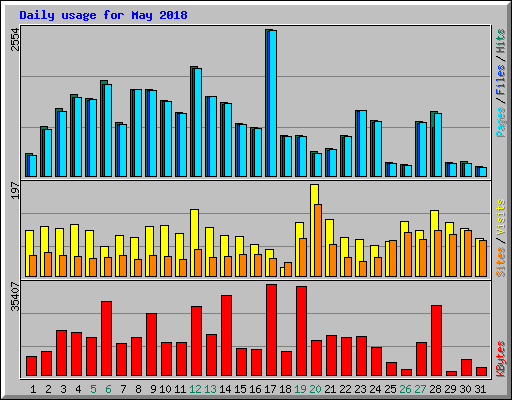 Daily usage for May 2018