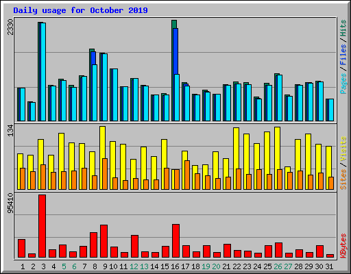 Daily usage for October 2019