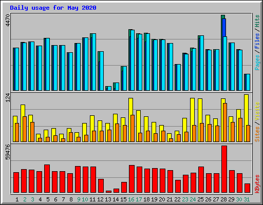 Daily usage for May 2020