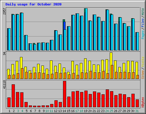 Daily usage for October 2020