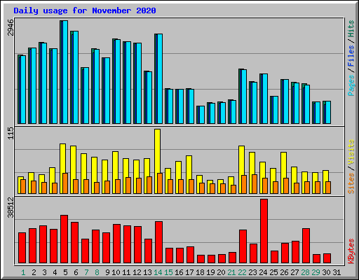 Daily usage for November 2020