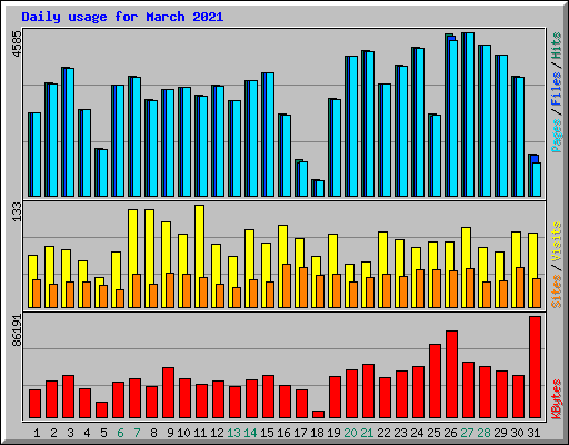 Daily usage for March 2021