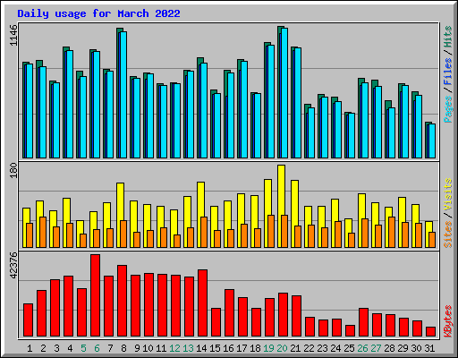 Daily usage for March 2022
