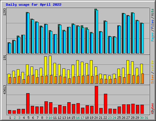 Daily usage for April 2022