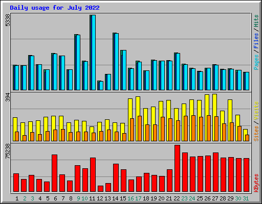 Daily usage for July 2022