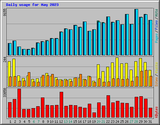 Daily usage for May 2023