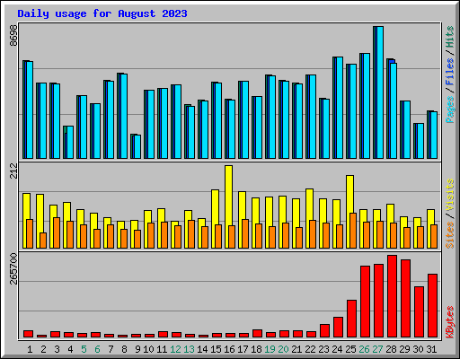 Daily usage for August 2023