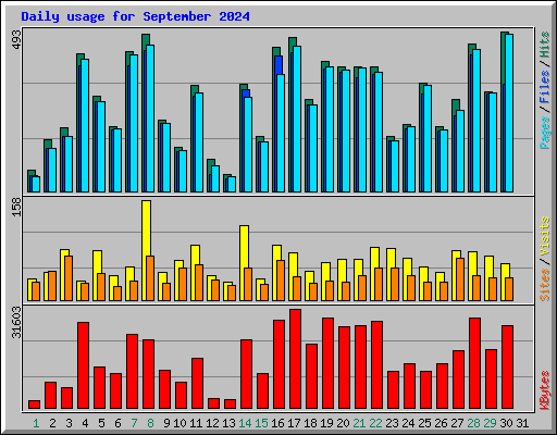 Daily usage for September 2024