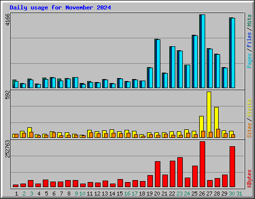 Daily usage for November 2024