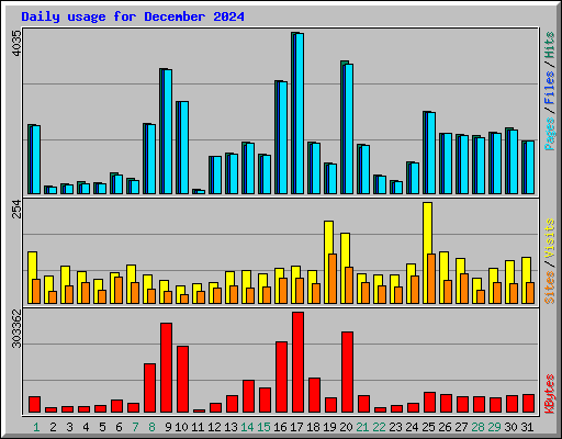 Daily usage for December 2024