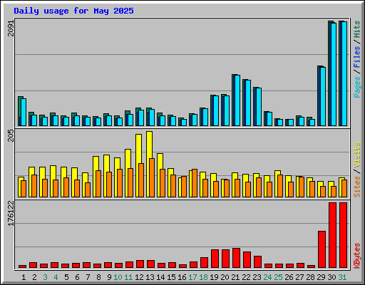 Daily usage for May 2025