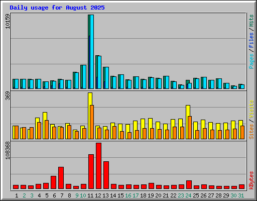 Daily usage for August 2025